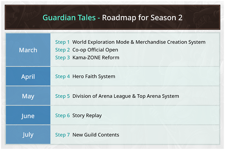 Guardian Tales dévoile la feuille de route de sa deuxième saison 2 Roadmap Guardian Tales